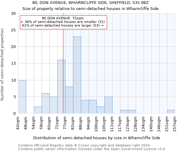 80, DON AVENUE, WHARNCLIFFE SIDE, SHEFFIELD, S35 0BZ: Size of property relative to detached houses in Wharncliffe Side