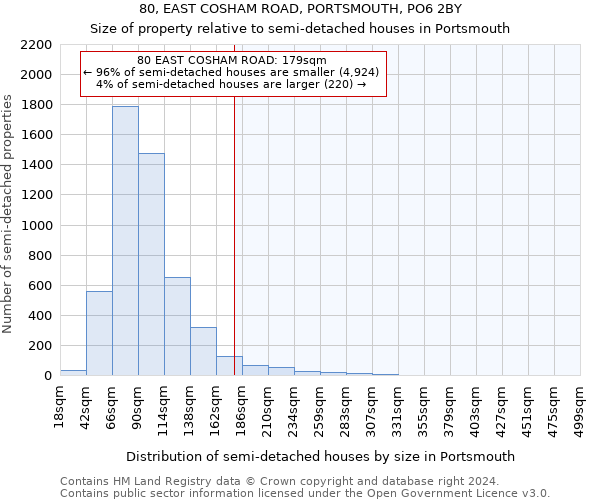 80, EAST COSHAM ROAD, PORTSMOUTH, PO6 2BY: Size of property relative to detached houses in Portsmouth