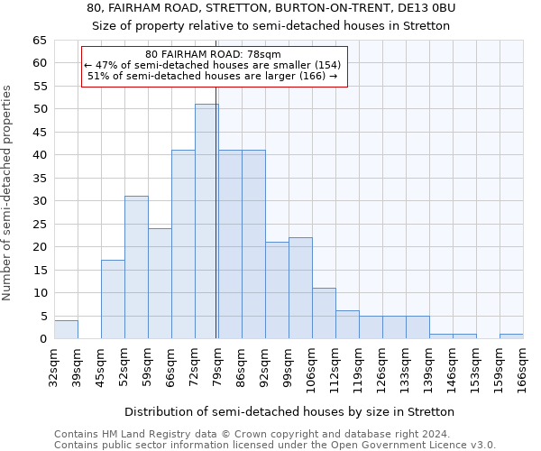 80, FAIRHAM ROAD, STRETTON, BURTON-ON-TRENT, DE13 0BU: Size of property relative to detached houses in Stretton