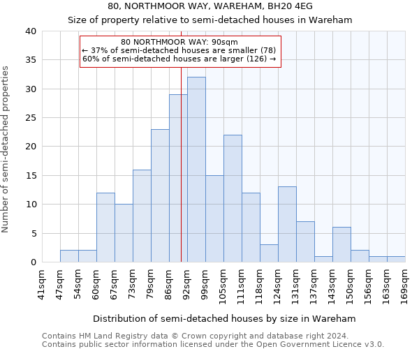 80, NORTHMOOR WAY, WAREHAM, BH20 4EG: Size of property relative to detached houses in Wareham