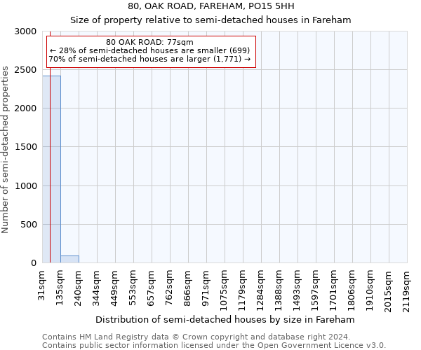 80, OAK ROAD, FAREHAM, PO15 5HH: Size of property relative to detached houses in Fareham