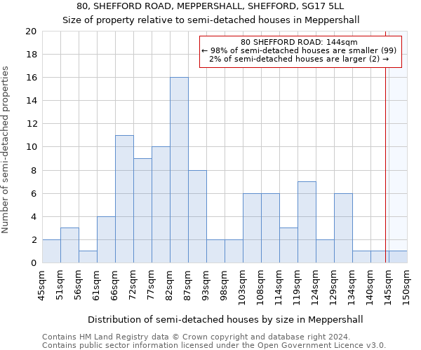 80, SHEFFORD ROAD, MEPPERSHALL, SHEFFORD, SG17 5LL: Size of property relative to detached houses in Meppershall