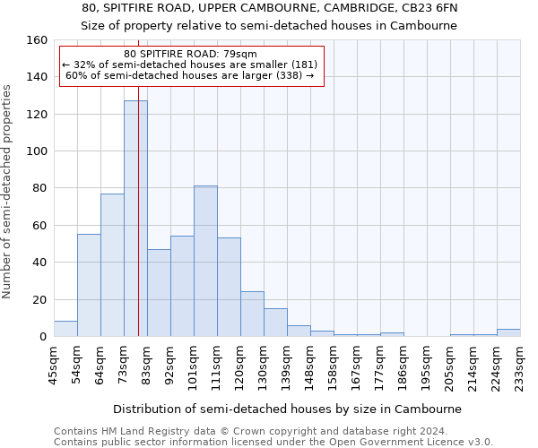 80, SPITFIRE ROAD, UPPER CAMBOURNE, CAMBRIDGE, CB23 6FN: Size of property relative to detached houses in Cambourne