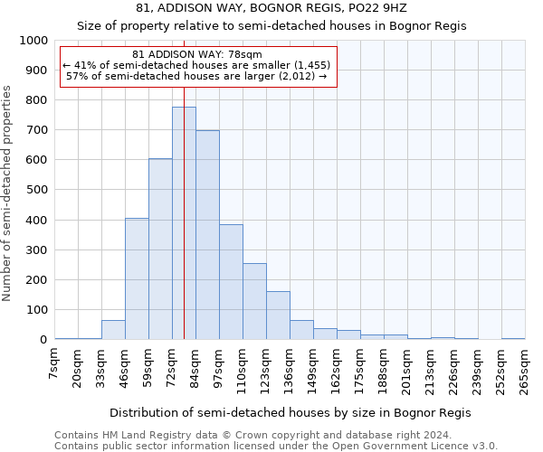 81, ADDISON WAY, BOGNOR REGIS, PO22 9HZ: Size of property relative to detached houses in Bognor Regis