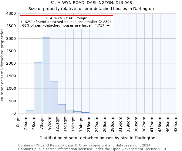 81, ALWYN ROAD, DARLINGTON, DL3 0AS: Size of property relative to detached houses in Darlington