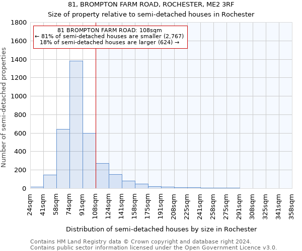 81, BROMPTON FARM ROAD, ROCHESTER, ME2 3RF: Size of property relative to detached houses in Rochester