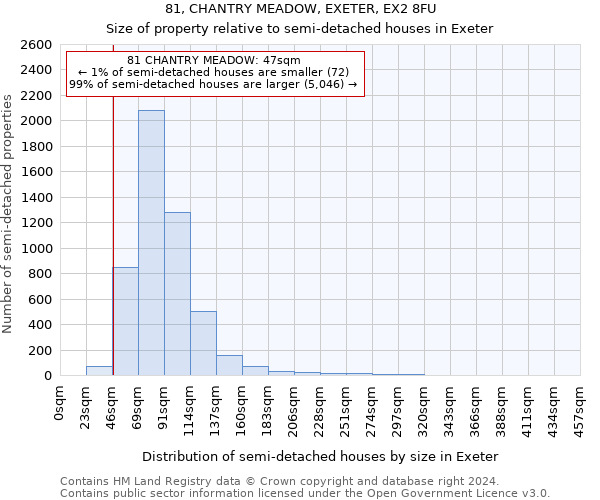 81, CHANTRY MEADOW, EXETER, EX2 8FU: Size of property relative to detached houses in Exeter