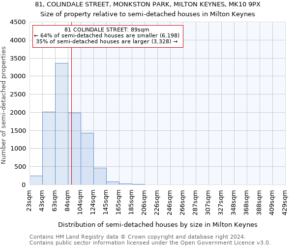 81, COLINDALE STREET, MONKSTON PARK, MILTON KEYNES, MK10 9PX: Size of property relative to detached houses in Milton Keynes
