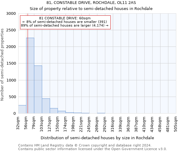 81, CONSTABLE DRIVE, ROCHDALE, OL11 2AS: Size of property relative to detached houses in Rochdale