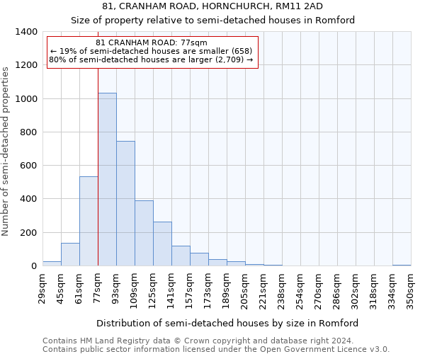 81, CRANHAM ROAD, HORNCHURCH, RM11 2AD: Size of property relative to detached houses in Romford