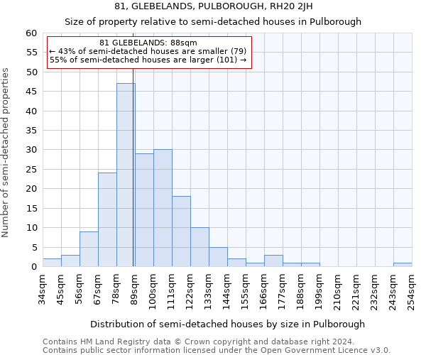 81, GLEBELANDS, PULBOROUGH, RH20 2JH: Size of property relative to detached houses in Pulborough