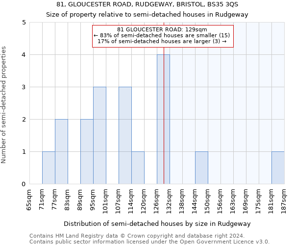 81, GLOUCESTER ROAD, RUDGEWAY, BRISTOL, BS35 3QS: Size of property relative to detached houses in Rudgeway