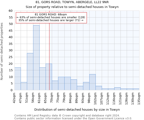 81, GORS ROAD, TOWYN, ABERGELE, LL22 9NR: Size of property relative to detached houses in Towyn