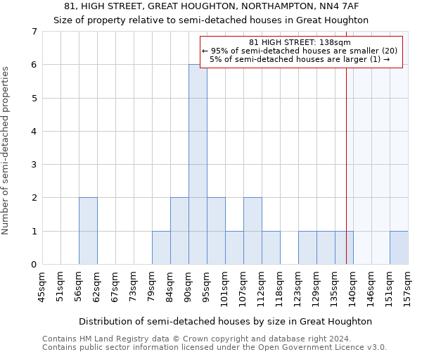 81, HIGH STREET, GREAT HOUGHTON, NORTHAMPTON, NN4 7AF: Size of property relative to detached houses in Great Houghton