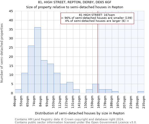 81, HIGH STREET, REPTON, DERBY, DE65 6GF: Size of property relative to detached houses in Repton