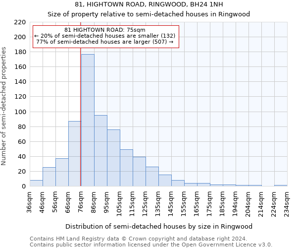 81, HIGHTOWN ROAD, RINGWOOD, BH24 1NH: Size of property relative to detached houses in Ringwood