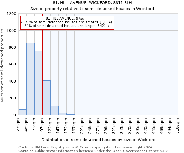 81, HILL AVENUE, WICKFORD, SS11 8LH: Size of property relative to detached houses in Wickford