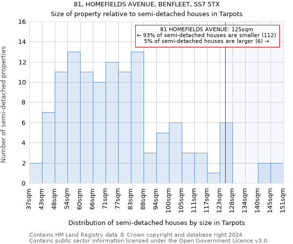 81, HOMEFIELDS AVENUE, BENFLEET, SS7 5TX: Size of property relative to detached houses in Tarpots