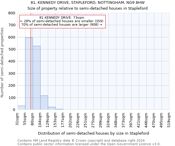 81, KENNEDY DRIVE, STAPLEFORD, NOTTINGHAM, NG9 8HW: Size of property relative to detached houses in Stapleford