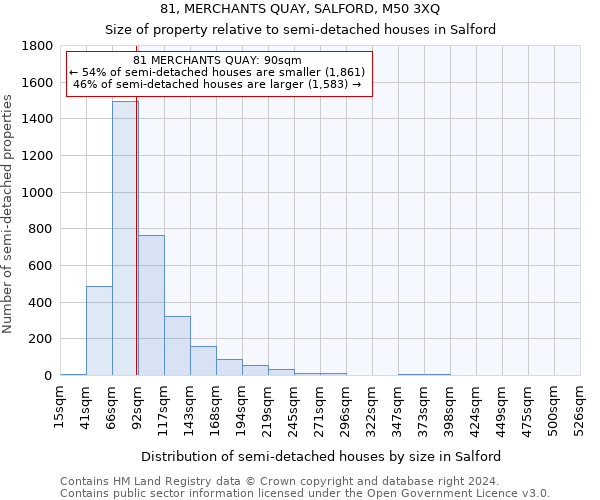 81, MERCHANTS QUAY, SALFORD, M50 3XQ: Size of property relative to detached houses in Salford