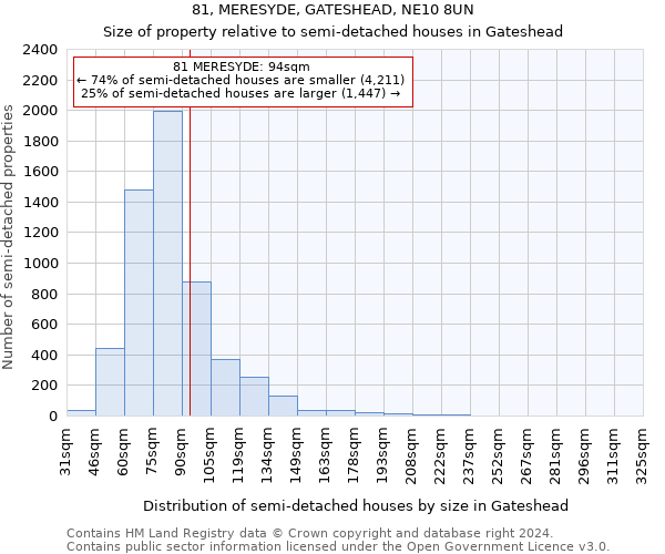 81, MERESYDE, GATESHEAD, NE10 8UN: Size of property relative to detached houses in Gateshead