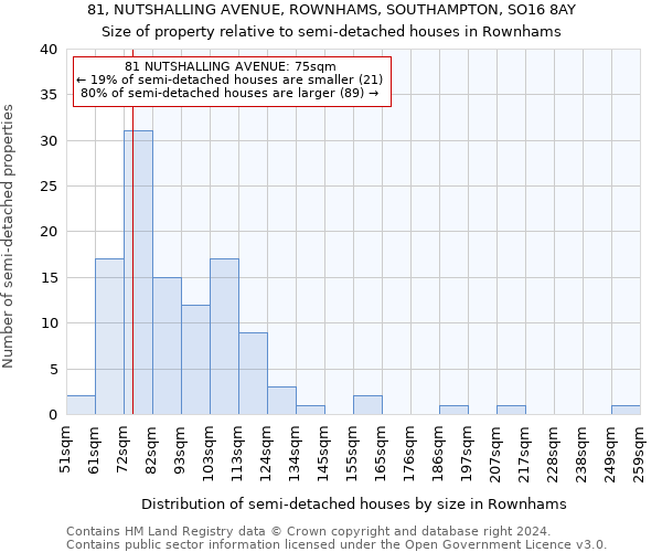 81, NUTSHALLING AVENUE, ROWNHAMS, SOUTHAMPTON, SO16 8AY: Size of property relative to detached houses in Rownhams