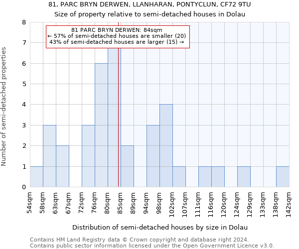 81, PARC BRYN DERWEN, LLANHARAN, PONTYCLUN, CF72 9TU: Size of property relative to detached houses in Dolau