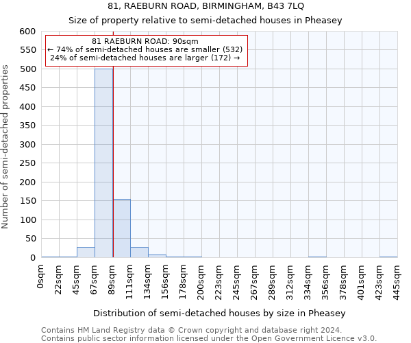 81, RAEBURN ROAD, BIRMINGHAM, B43 7LQ: Size of property relative to detached houses in Pheasey