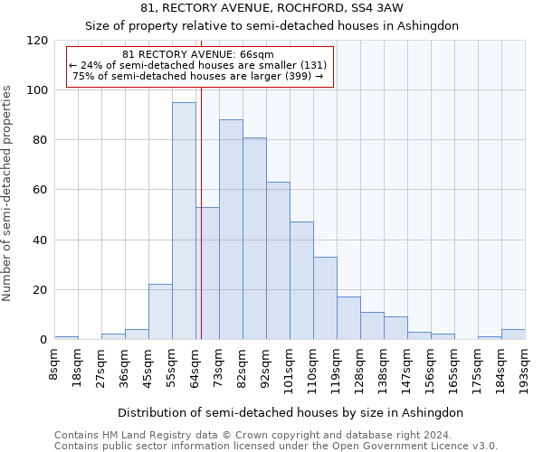 81, RECTORY AVENUE, ROCHFORD, SS4 3AW: Size of property relative to detached houses in Ashingdon