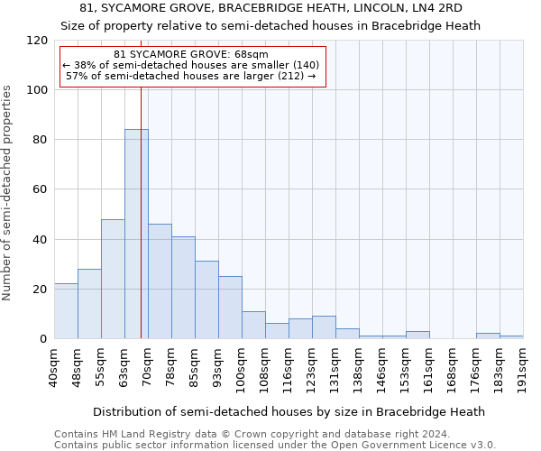 81, SYCAMORE GROVE, BRACEBRIDGE HEATH, LINCOLN, LN4 2RD: Size of property relative to detached houses in Bracebridge Heath
