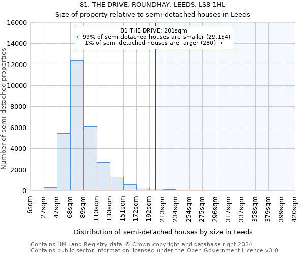 81, THE DRIVE, ROUNDHAY, LEEDS, LS8 1HL: Size of property relative to detached houses in Leeds