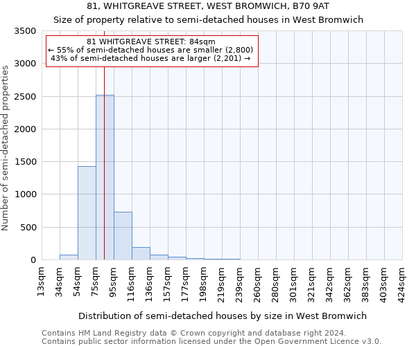 81, WHITGREAVE STREET, WEST BROMWICH, B70 9AT: Size of property relative to detached houses in West Bromwich