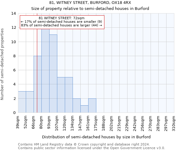 81, WITNEY STREET, BURFORD, OX18 4RX: Size of property relative to detached houses in Burford