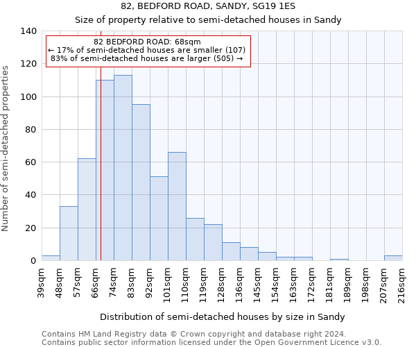 82, BEDFORD ROAD, SANDY, SG19 1ES: Size of property relative to detached houses in Sandy