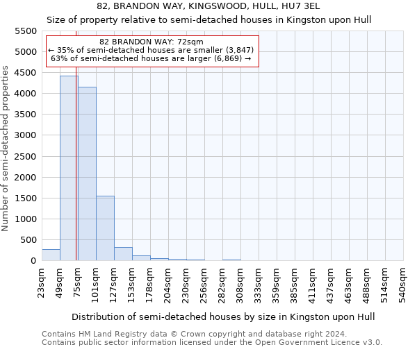 82, BRANDON WAY, KINGSWOOD, HULL, HU7 3EL: Size of property relative to detached houses in Kingston upon Hull