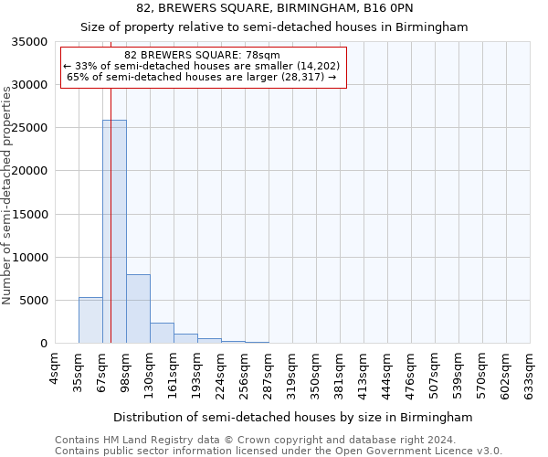 82, BREWERS SQUARE, BIRMINGHAM, B16 0PN: Size of property relative to detached houses in Birmingham