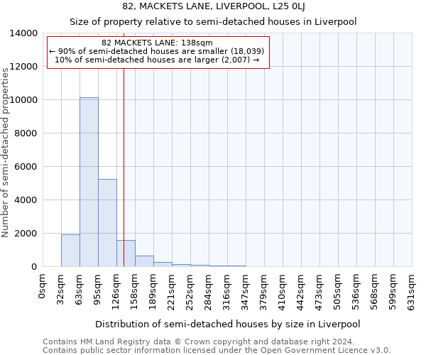 82, MACKETS LANE, LIVERPOOL, L25 0LJ: Size of property relative to detached houses in Liverpool