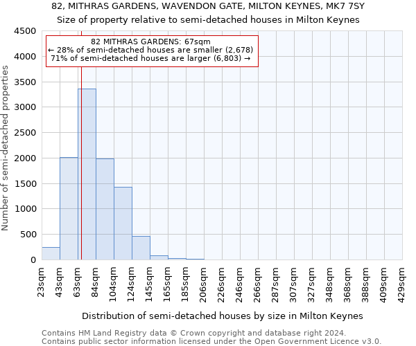 82, MITHRAS GARDENS, WAVENDON GATE, MILTON KEYNES, MK7 7SY: Size of property relative to detached houses in Milton Keynes