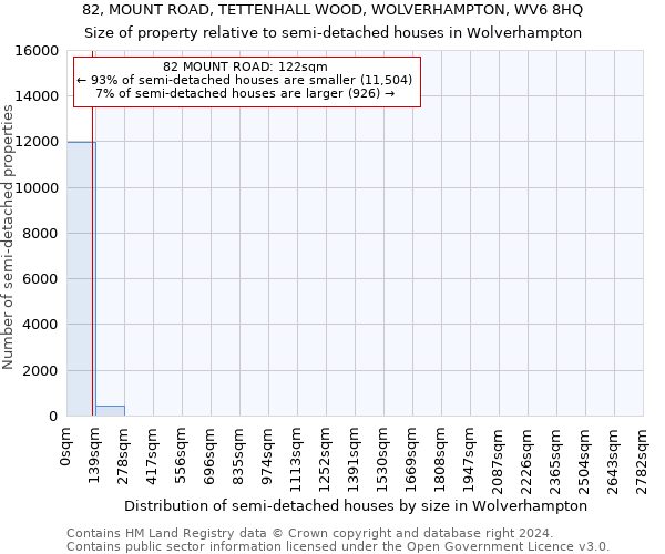 82, MOUNT ROAD, TETTENHALL WOOD, WOLVERHAMPTON, WV6 8HQ: Size of property relative to detached houses in Wolverhampton