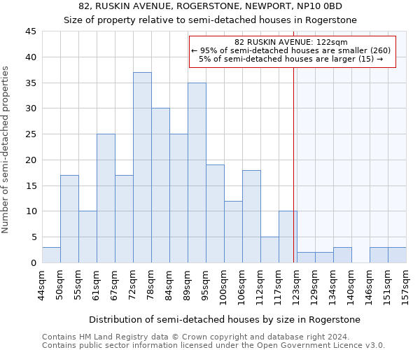 82, RUSKIN AVENUE, ROGERSTONE, NEWPORT, NP10 0BD: Size of property relative to detached houses in Rogerstone