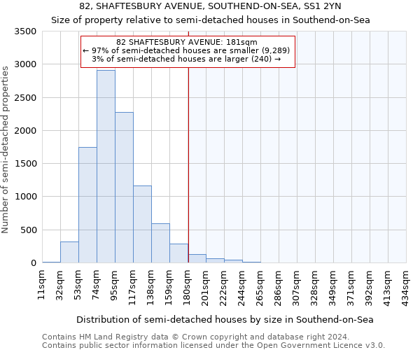 82, SHAFTESBURY AVENUE, SOUTHEND-ON-SEA, SS1 2YN: Size of property relative to detached houses in Southend-on-Sea