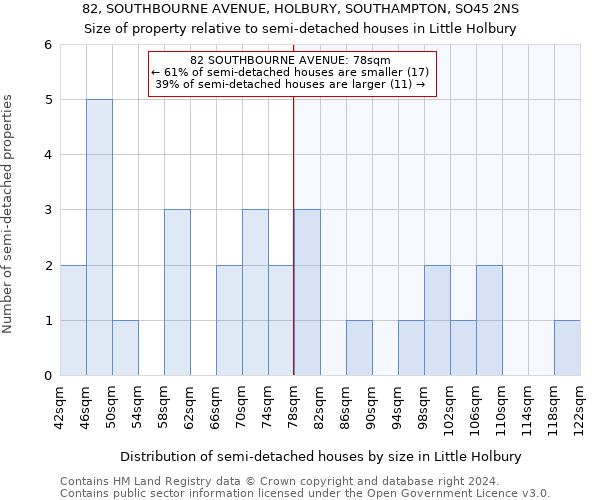 82, SOUTHBOURNE AVENUE, HOLBURY, SOUTHAMPTON, SO45 2NS: Size of property relative to detached houses in Little Holbury