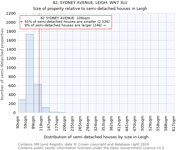 82, SYDNEY AVENUE, LEIGH, WN7 3LU: Size of property relative to detached houses in Leigh