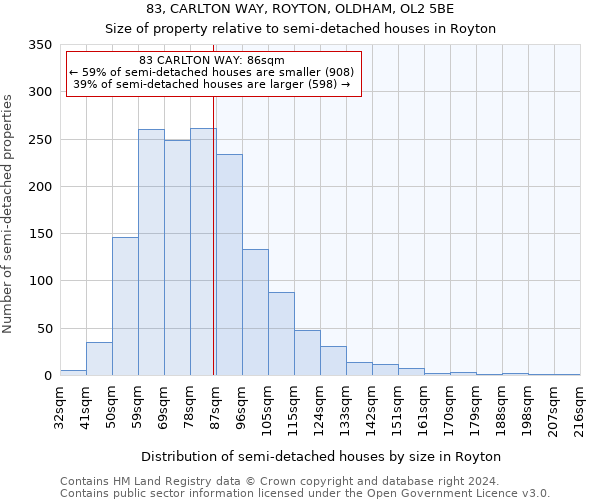 83, CARLTON WAY, ROYTON, OLDHAM, OL2 5BE: Size of property relative to detached houses in Royton