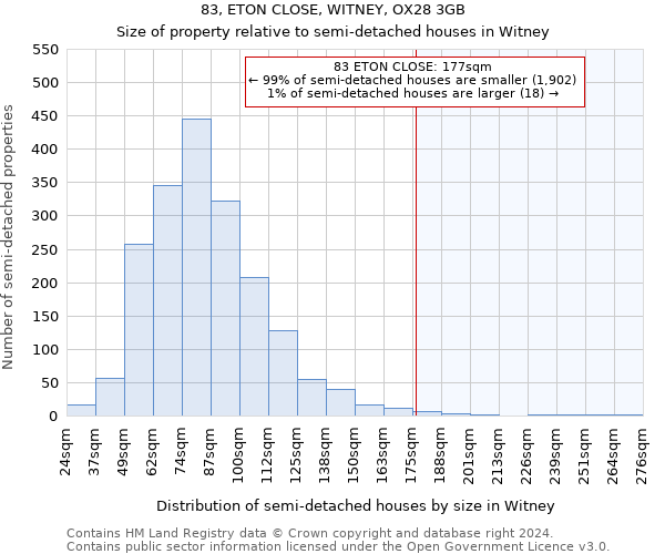 83, ETON CLOSE, WITNEY, OX28 3GB: Size of property relative to detached houses in Witney