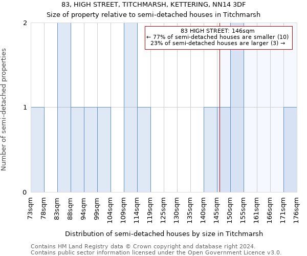 83, HIGH STREET, TITCHMARSH, KETTERING, NN14 3DF: Size of property relative to detached houses in Titchmarsh