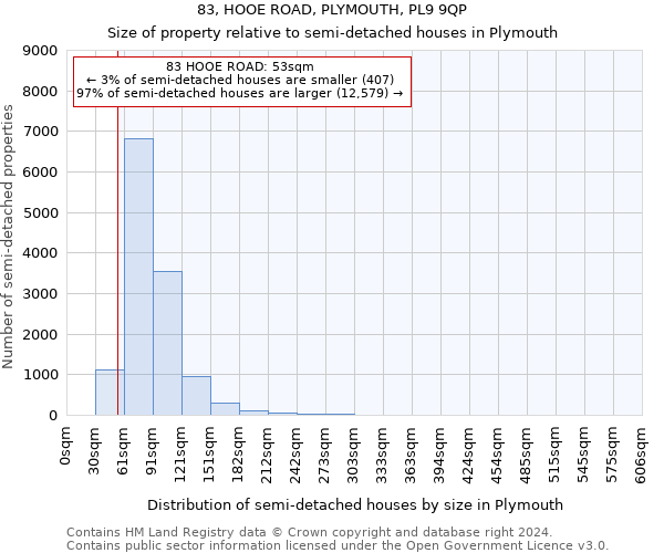 83, HOOE ROAD, PLYMOUTH, PL9 9QP: Size of property relative to detached houses in Plymouth