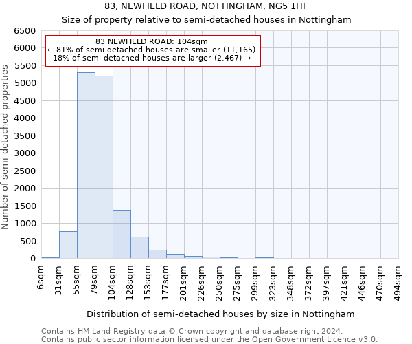 83, NEWFIELD ROAD, NOTTINGHAM, NG5 1HF: Size of property relative to detached houses in Nottingham