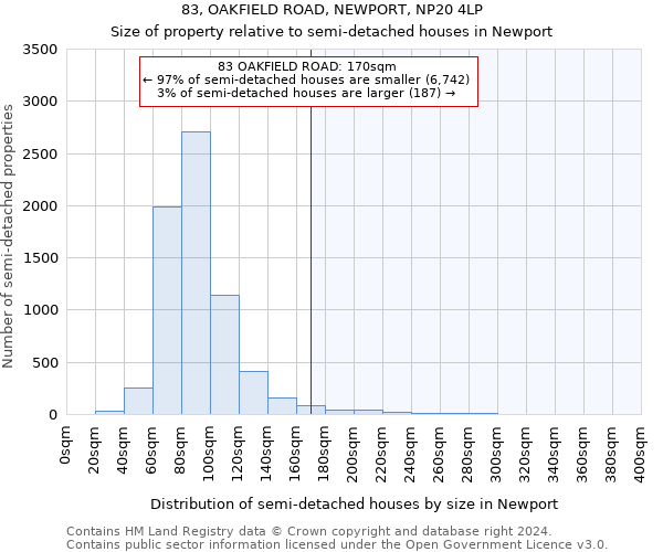 83, OAKFIELD ROAD, NEWPORT, NP20 4LP: Size of property relative to detached houses in Newport