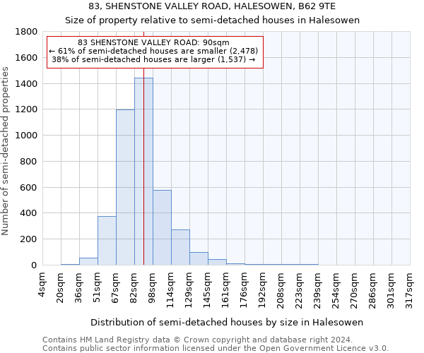 83, SHENSTONE VALLEY ROAD, HALESOWEN, B62 9TE: Size of property relative to detached houses in Halesowen